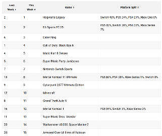 《霍格華茲的傳承》獲25年首周美區遊戲銷售榜第一