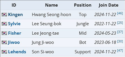 《英雄聯盟》2025lck杯隊伍名單一覽 《英雄聯盟》2025lck杯隊伍名單一覽