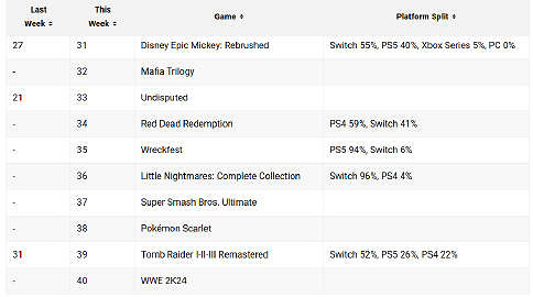 《霍格華茲的傳承》獲25年首周美區遊戲銷售榜第一