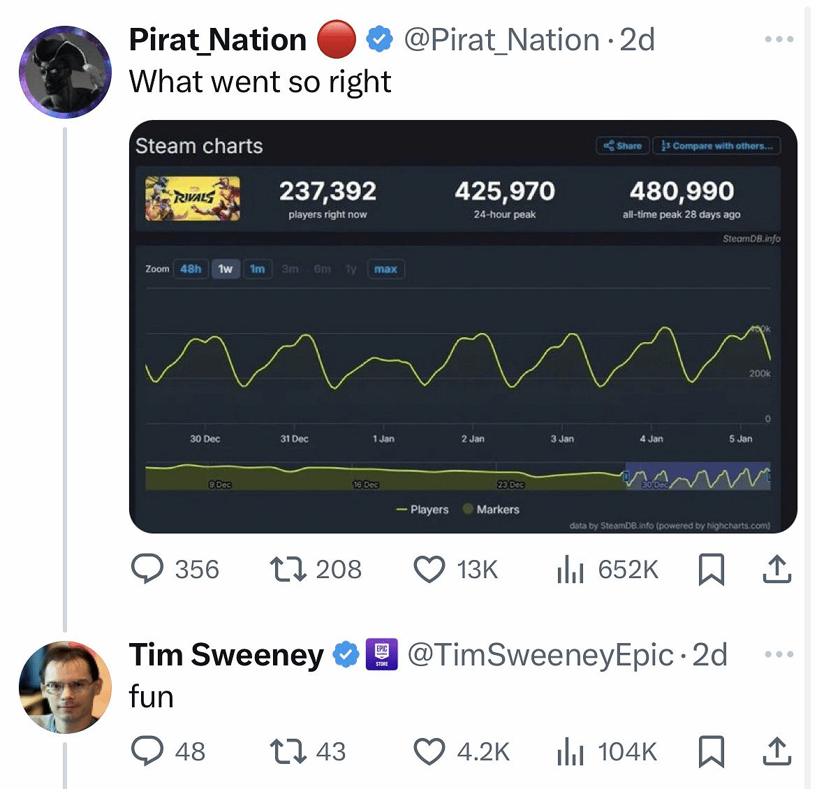 外網討論《漫威爭鋒》成功秘訣 Epic老大:因為好玩 外網討論《漫威爭鋒》成功秘訣 Epic老大:因為好玩