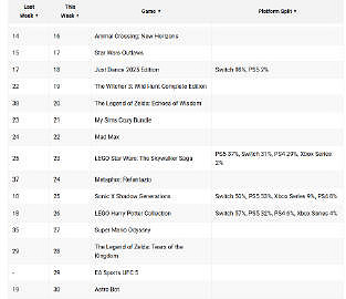《霍格華茲的傳承》獲25年首周美區遊戲銷售榜第一