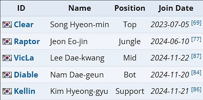 《英雄聯盟》2025lck杯隊伍名單一覽 《英雄聯盟》2025lck杯隊伍名單一覽