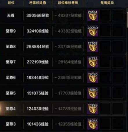 《命運方舟》勇士紋章獲得方法 《命運方舟》勇士紋章獲得方法