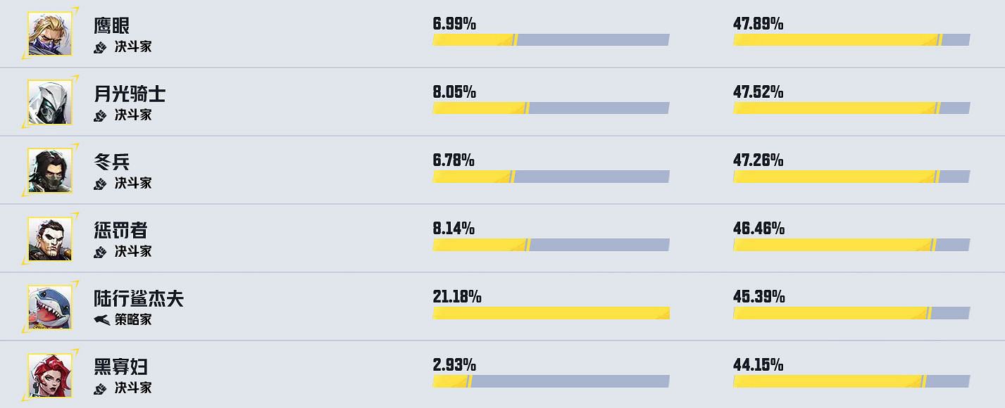 《漫威爭鋒》英雄熱度榜單揭曉 新賽季1.10即將開啟