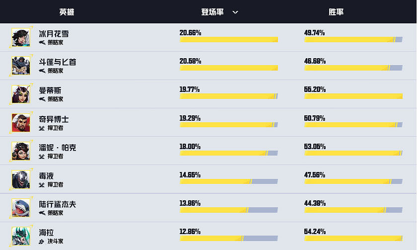 《漫威爭鋒》英雄熱度榜單揭曉 新賽季1.10即將開啟