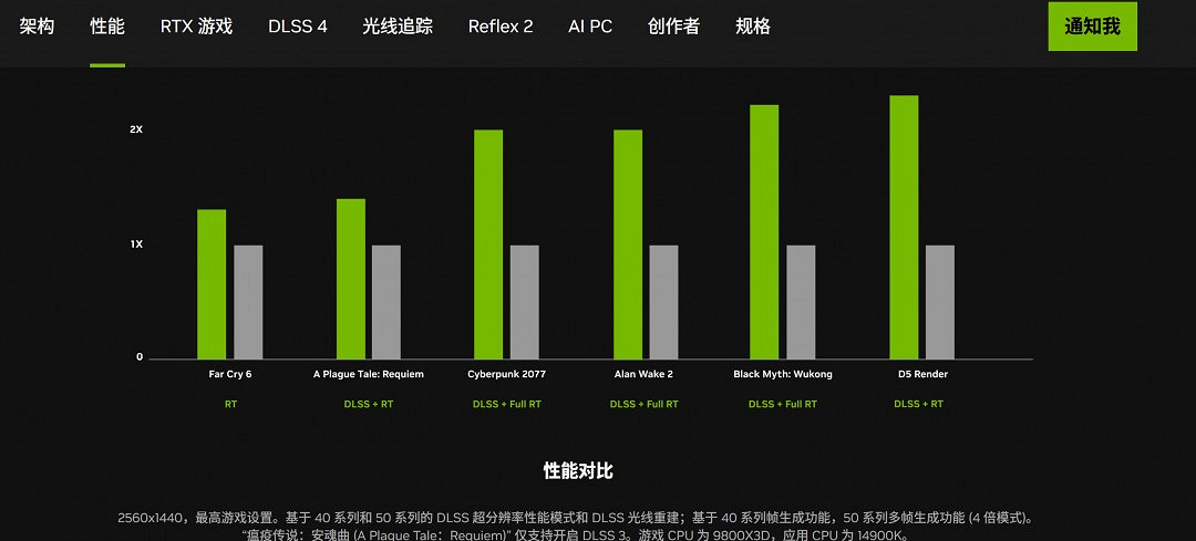 NVIDIA 承認：不開啟多幀生成 5070無法擊敗4090