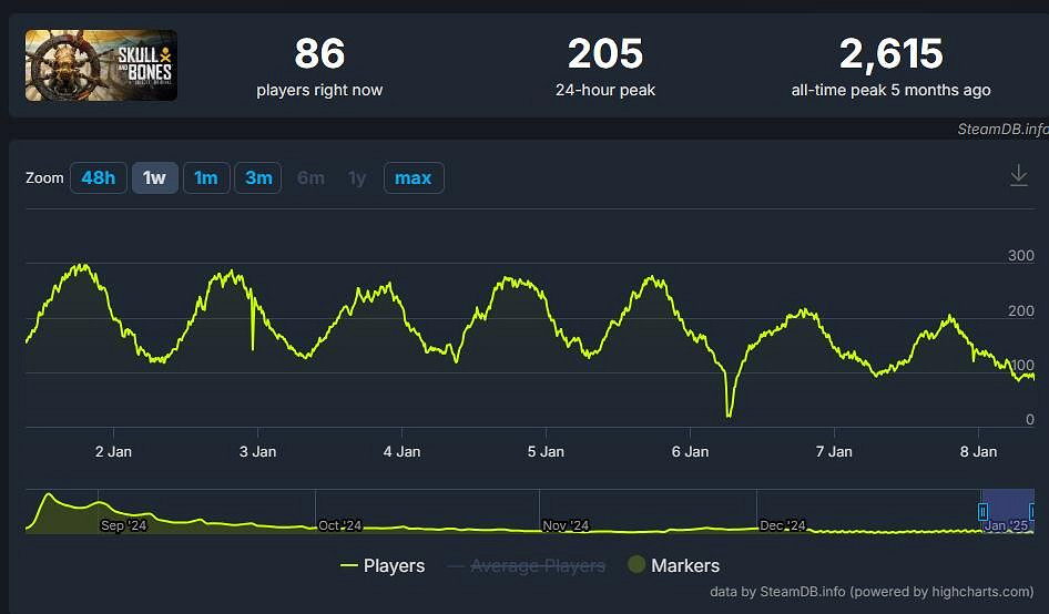 賣不動了?育碧3A大作《怒海戰記》Steam價格永降! 賣不動了?育碧3A大作《怒海戰記》Steam價格永降!