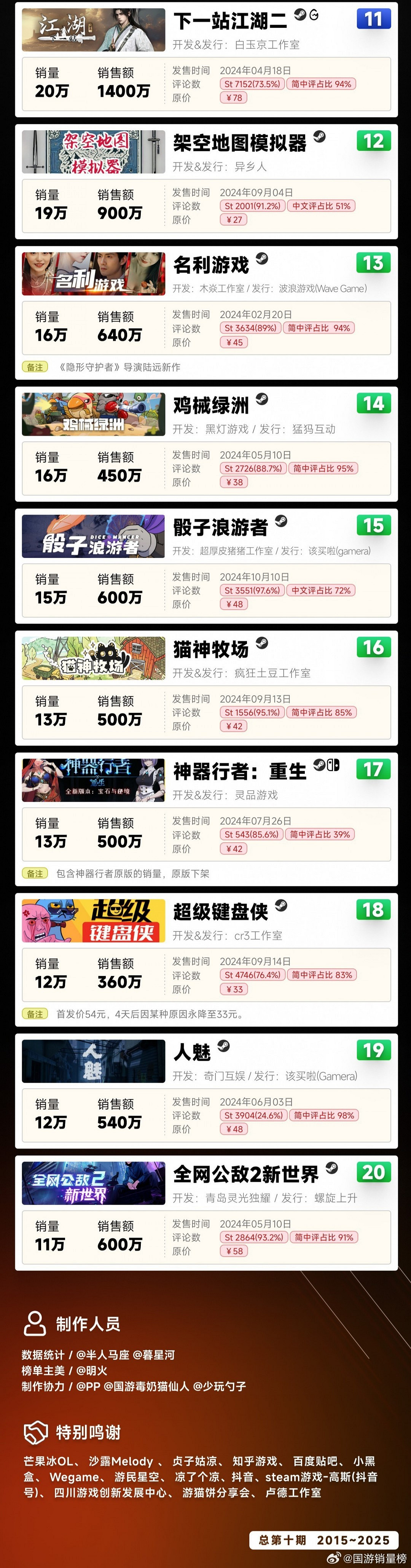 2024年國遊銷量榜發布 《黑神話:悟空》銷量超2800萬 2024年國遊銷量榜發布 《黑神話:悟空》銷量超2800萬