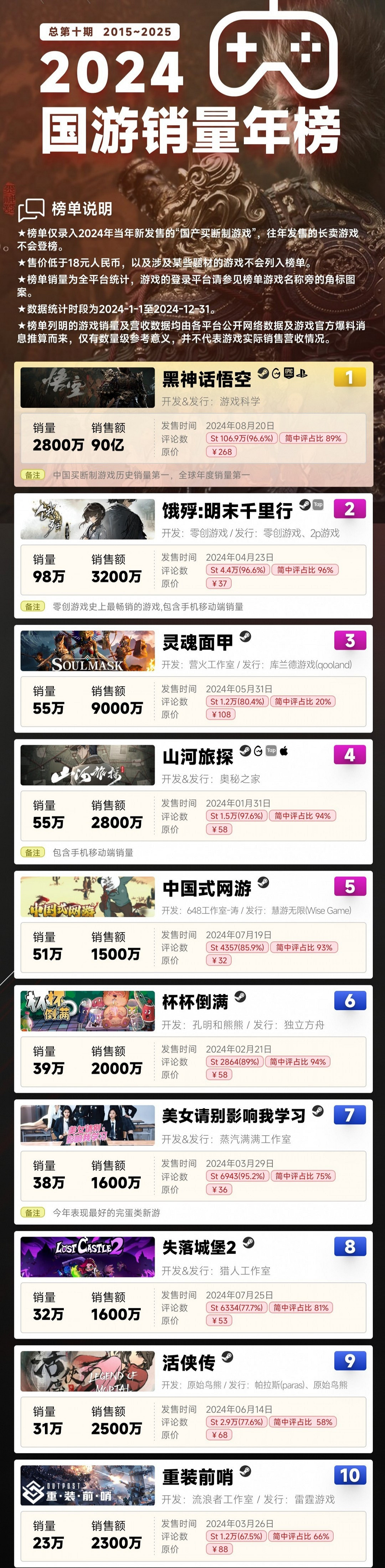 2024年國遊銷量榜發布 《黑神話:悟空》銷量超2800萬 2024年國遊銷量榜發布 《黑神話:悟空》銷量超2800萬