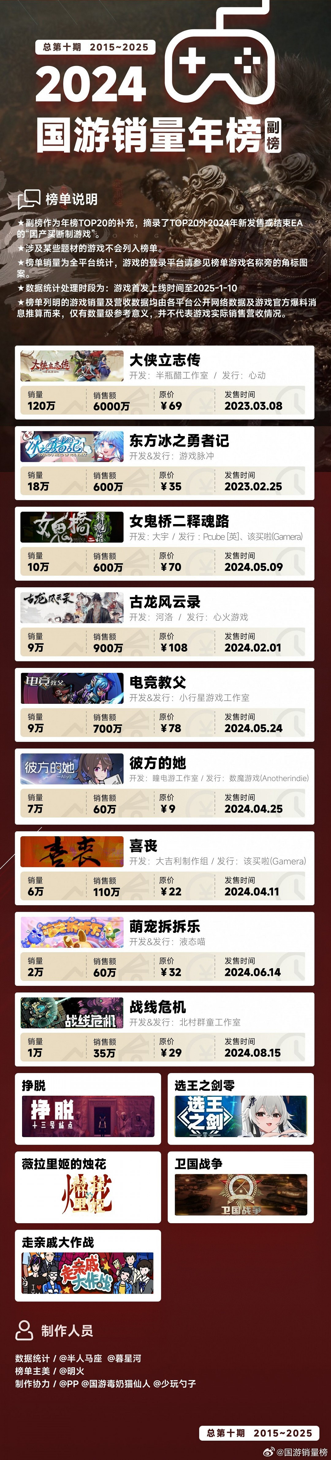 2024年國遊銷量榜發布 《黑神話:悟空》銷量超2800萬 2024年國遊銷量榜發布 《黑神話:悟空》銷量超2800萬