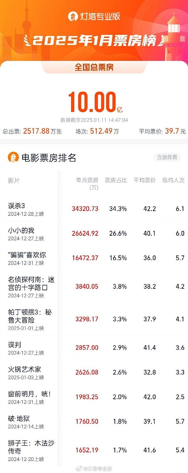 2025年電影總票房破10億 誤殺3、小小的我等領銜! 2025年電影總票房破10億 誤殺3、小小的我等領銜!