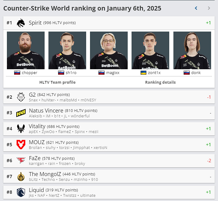 《CS2》專業資料網站HLTV官網地址介紹 《CS2》專業資料網站HLTV官網地址介紹