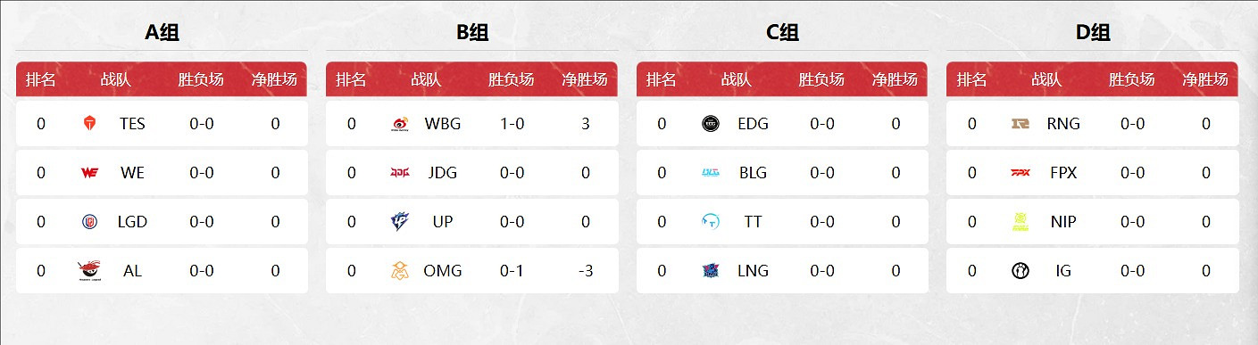 《英雄聯盟》2025第一賽段積分榜最新一覽 《英雄聯盟》2025第一賽段積分榜最新一覽