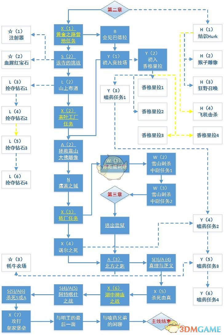 《極地戰嚎4》FC4主線與大支線流程圖