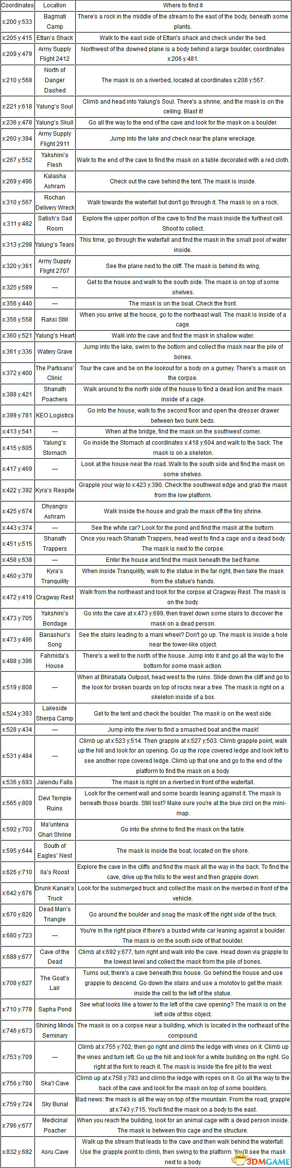極地戰嚎4Yalung面具在哪 全Yalung面具坐標分享