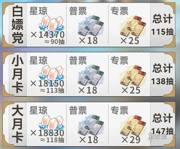 崩壞星穹鐵道3.0上半星瓊數量統計