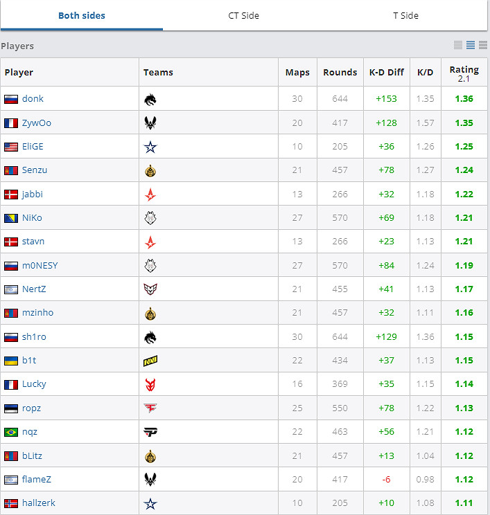 《CS2》HLTV排名查看方法介紹