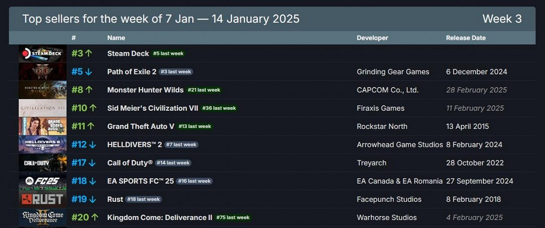 2025年Steam最新一周銷量榜 Steam Deck登頂 2025年Steam最新一周銷量榜 Steam Deck登頂