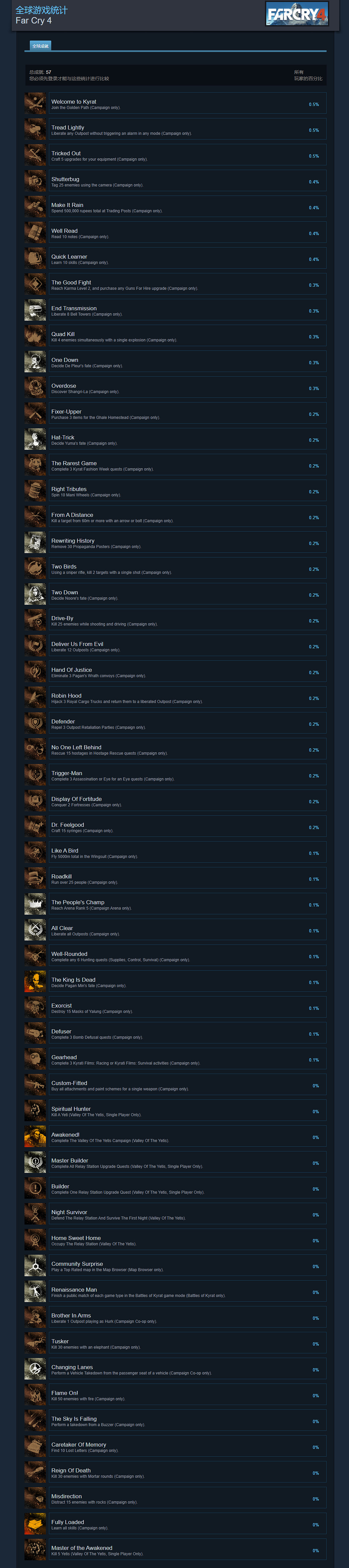 《極地戰嚎4》Steam成就更新上線 可與育碧版同步