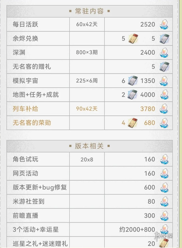 崩壞星穹鐵道3.0上半星瓊數量統計
