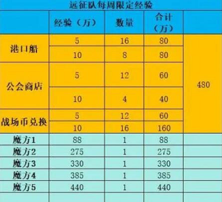 《命運方舟》經驗藥水快速獲得方法 《命運方舟》經驗藥水快速獲得方法