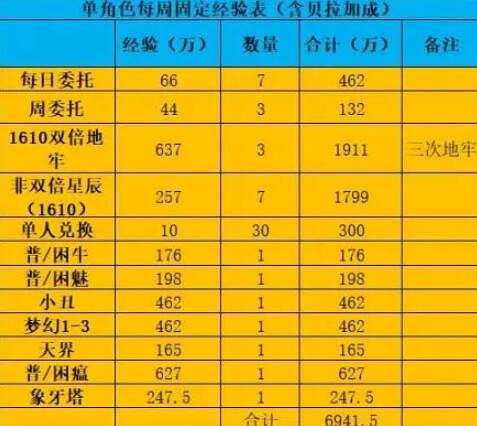 《命運方舟》經驗藥水快速獲得方法 《命運方舟》經驗藥水快速獲得方法
