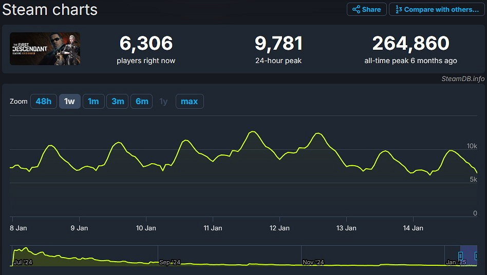 《第一繼承者》要G了?玩家流失超95% 抱怨遊戲沒意思 《第一繼承者》要G了?玩家流失超95% 抱怨遊戲沒意思