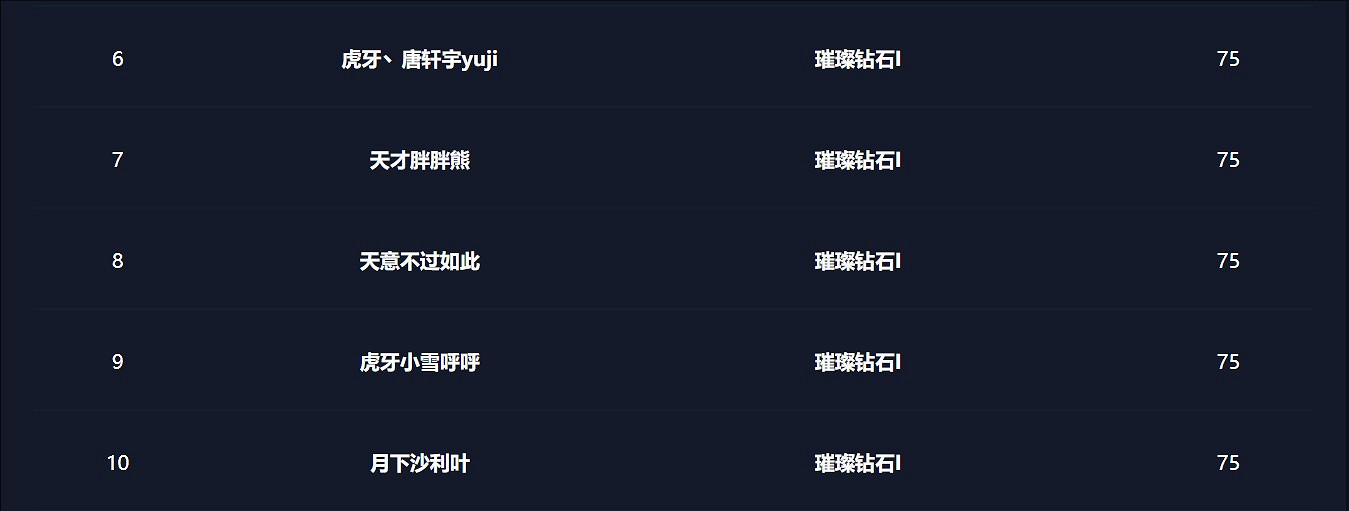 《英雄聯盟》2025最新峽谷之巔排名一覽 《英雄聯盟》2025最新峽谷之巔排名一覽