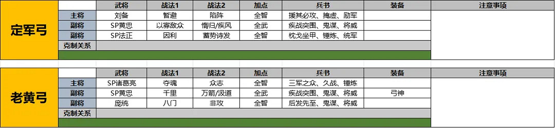 三國志戰略版SP黃忠陣容推薦 三國志戰略版SP黃忠陣容推薦