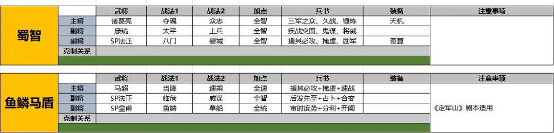 三國志戰略版SP法正陣容推薦 三國志戰略版SP法正陣容推薦