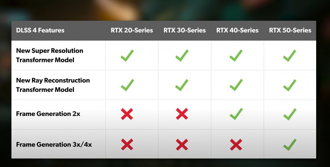 NVIDIA ：超80%的RTX玩家玩遊戲打開DLSS