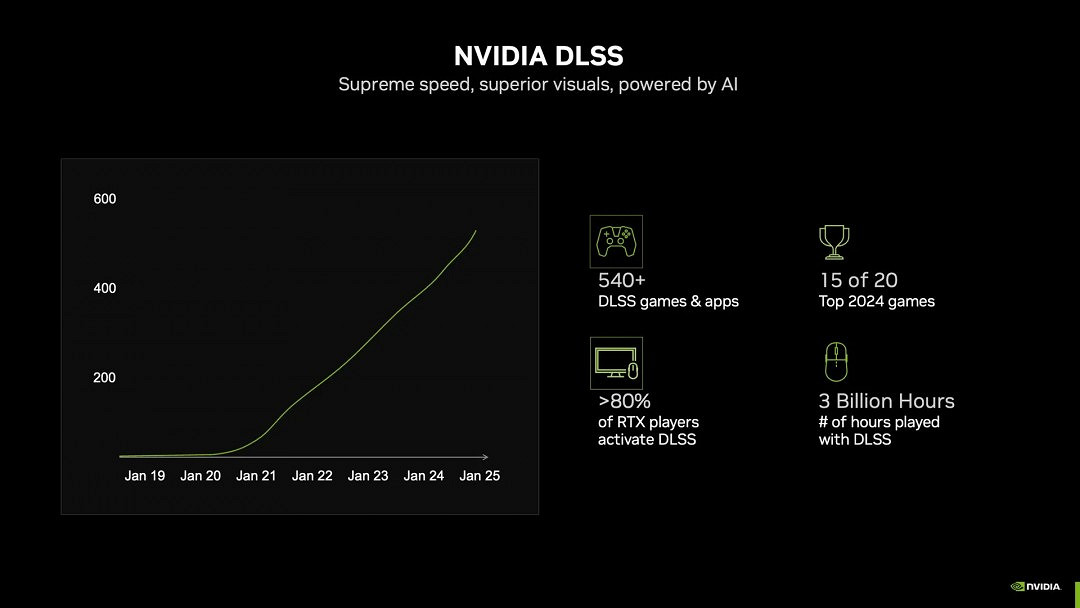 NVIDIA ：超80%的RTX玩家玩遊戲打開DLSS