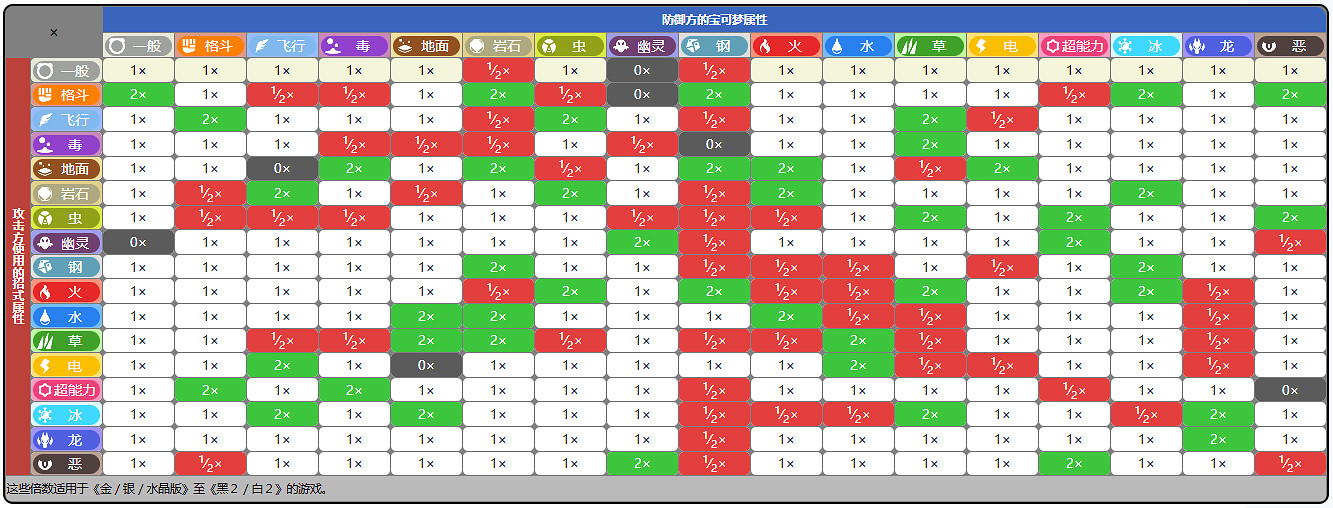 《寶可夢》各世代屬性克制關係一覽