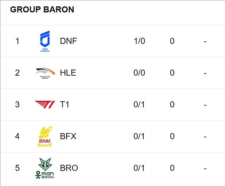 《英雄聯盟》2025LCK杯積分榜最新一覽 《英雄聯盟》2025LCK杯積分榜最新一覽