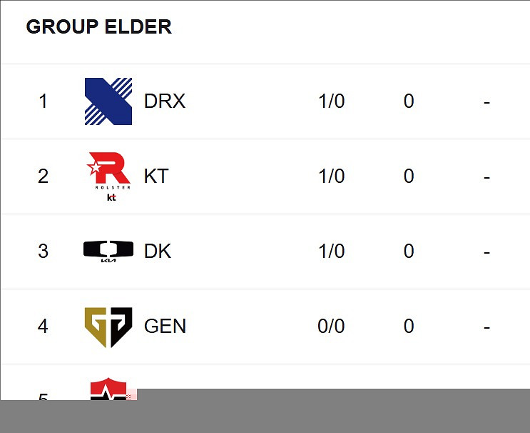 《英雄聯盟》2025LCK杯積分榜最新一覽 《英雄聯盟》2025LCK杯積分榜最新一覽