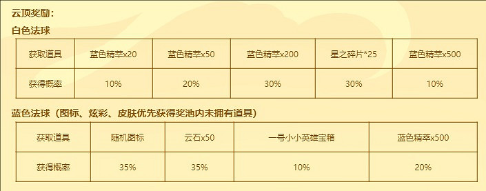 《英雄聯盟》福星茶樓150層必出金球嗎介紹 《英雄聯盟》福星茶樓150層必出金球嗎介紹