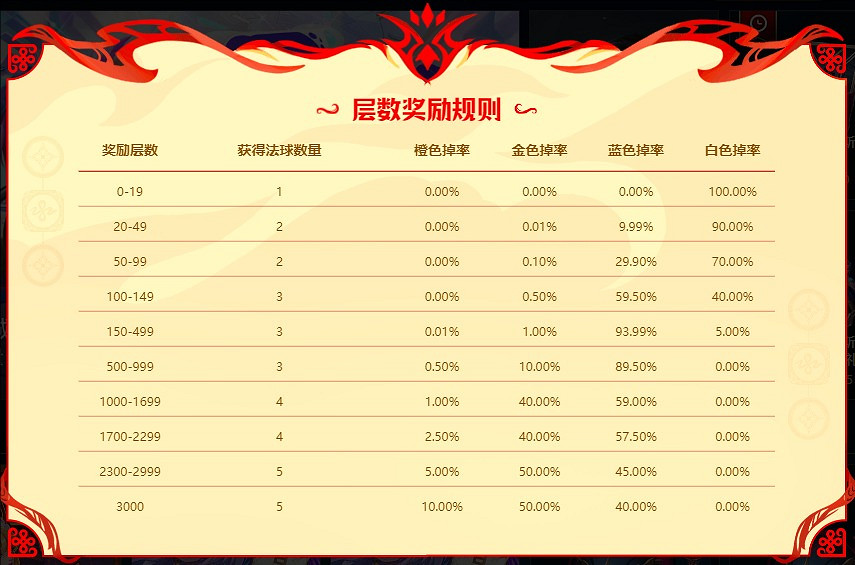 《英雄聯盟》福星茶樓150層有保底嗎介紹