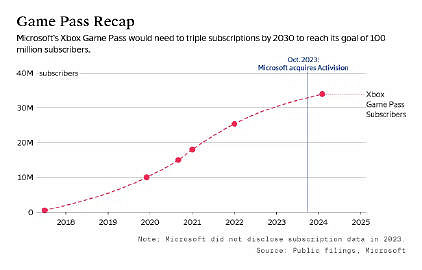 微軟收購動視暴雪為吸引更多玩家訂閱服務 收效極低 微軟收購動視暴雪為吸引更多玩家訂閱服務 收效極低