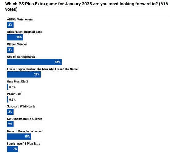 調查顯示近80%的玩家滿意一月PS+ 新增會免遊戲