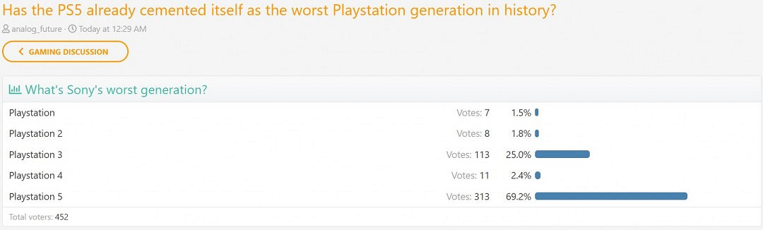 國外玩家投票：PS5成索尼“最差一代”主機