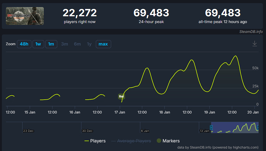 系列最高!《真三國無雙:起源》Steam玩家峰值近7萬 系列最高!《真三國無雙:起源》Steam玩家峰值近7萬