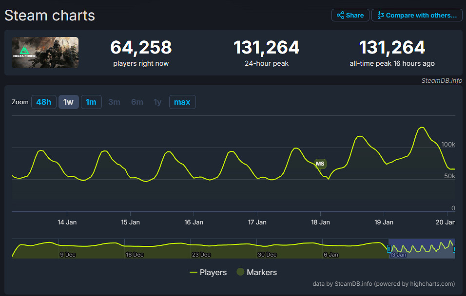 《三角洲行動》Steam火爆：同時線上人數峰值超13萬