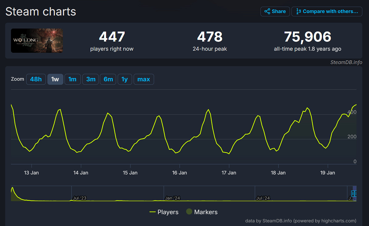 系列最高!《真三國無雙:起源》Steam玩家峰值近7萬 系列最高!《真三國無雙:起源》Steam玩家峰值近7萬