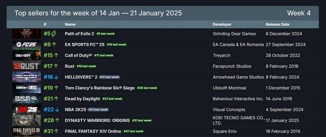 Steam周銷榜:流亡黯道2重回榜首 真三起源也上榜! Steam周銷榜:流亡黯道2重回榜首 真三起源也上榜!