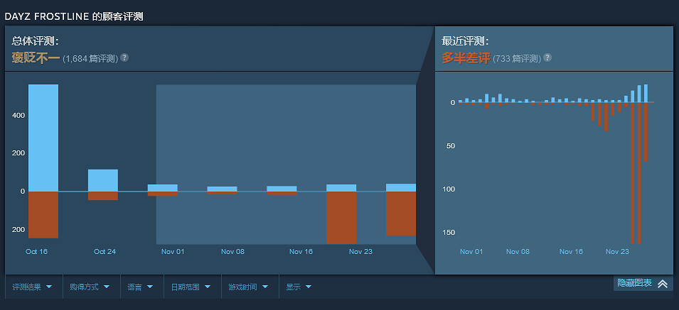 《DayZ》新DLC定價太貴差評如潮 開發者稱在虧本營運
