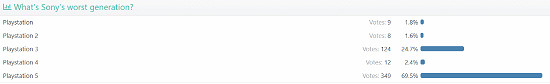 玩家票選PS最差一代 PS5以69%優勢當選:新IP太少! 玩家票選PS最差一代 PS5以69%優勢當選:新IP太少!
