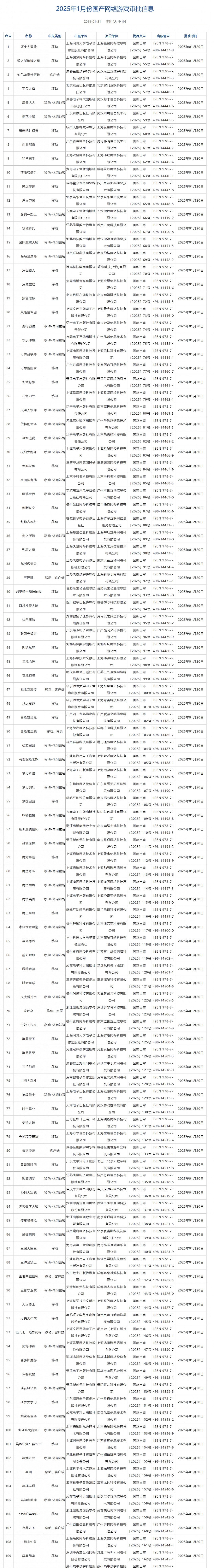 1月中國大陸研發和進口遊戲版號公布:《王者榮耀世界》過審 1月中國大陸研發和進口遊戲版號公布:《王者榮耀世界》過審