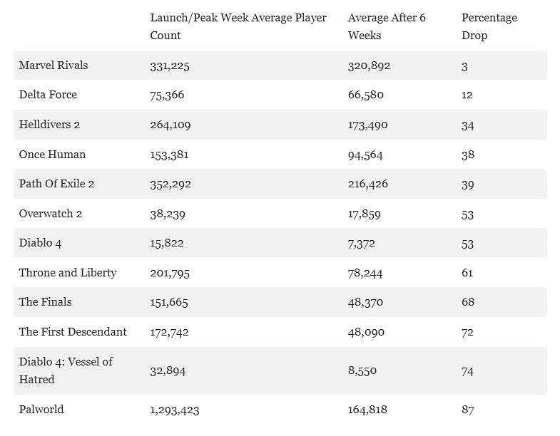 《漫威爭鋒》玩家留存率遠超其他遊戲：流失率僅3%！