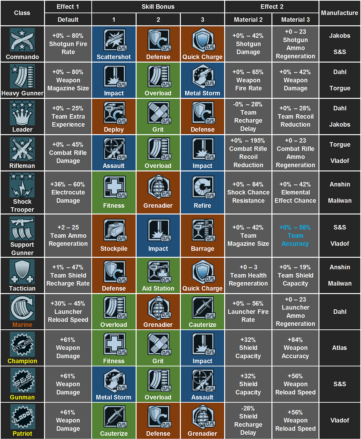 《邊緣禁地》全職業模組屬性一覽表 《邊緣禁地》全職業模組屬性一覽表