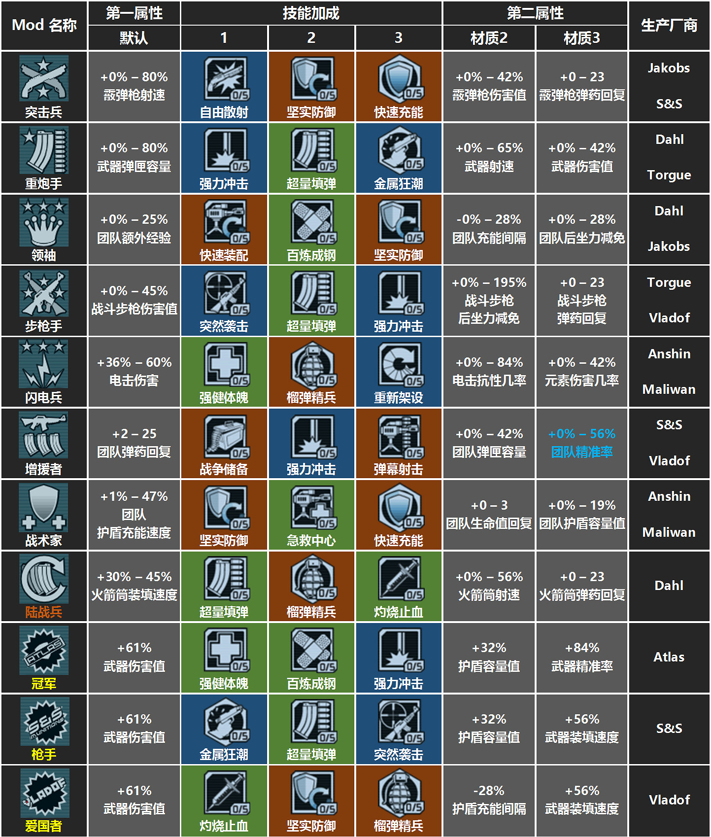 《邊緣禁地》全職業模組屬性一覽表 《邊緣禁地》全職業模組屬性一覽表